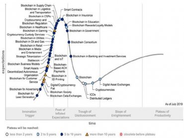 Gartner：5-10年內區塊鏈將徹底改變大部分產業