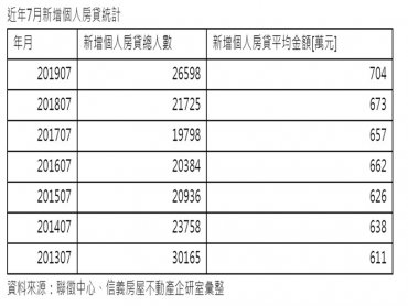 房市回溫？!7月新增個人房貸金額與人數同創43個月新高