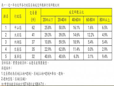 北市店面交易熱區出爐！中山區勇奪交易第一熱區