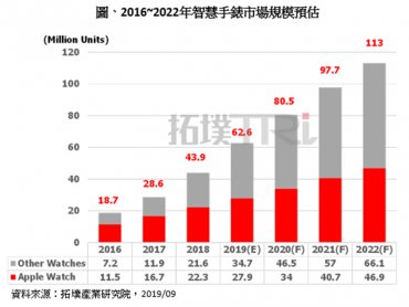 TrendForce：蘋果降價與非蘋新品齊發 預估2020年全球智慧手錶出貨量將達8000萬支