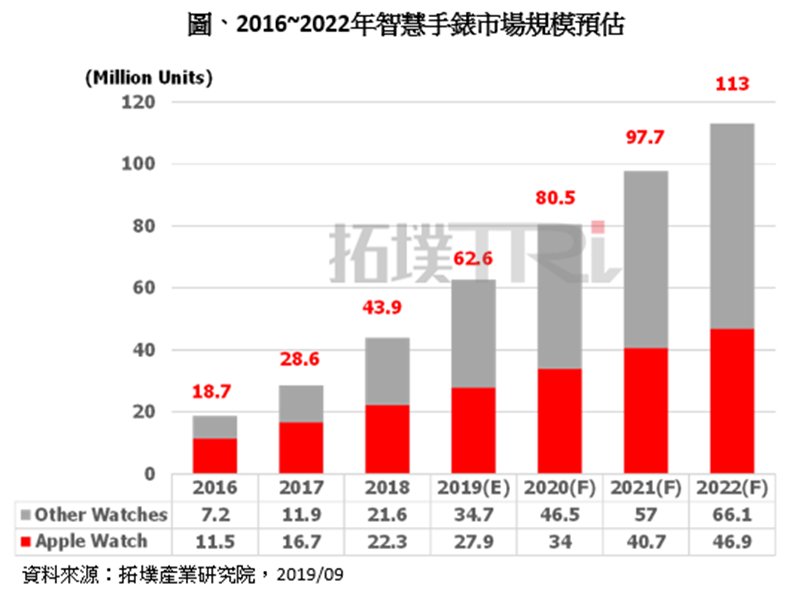 TrendForce：蘋果降價與非蘋新品齊發 預估2020年全球智慧手錶出貨量將達8000萬支。（TrendForce提供）
