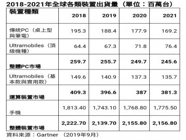 Gartner：2019年全球裝置出貨量將下滑3.7%