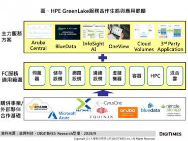 DIGITIMES Research：伺服器業者投入訂閱模式 發展軟硬體整合方案 擴展混合雲商機