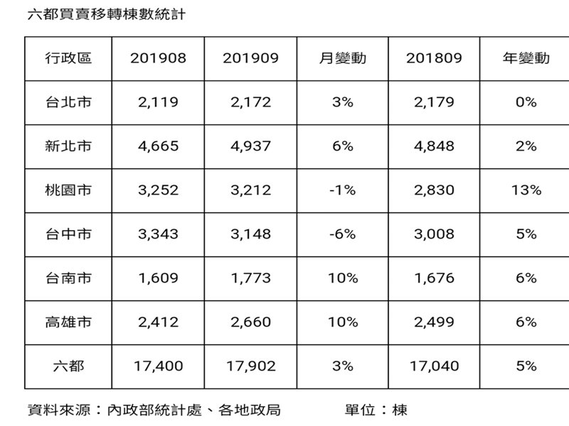 九月買賣移轉北冷南熱 高雄、台南月增達一成。（廠商提供）