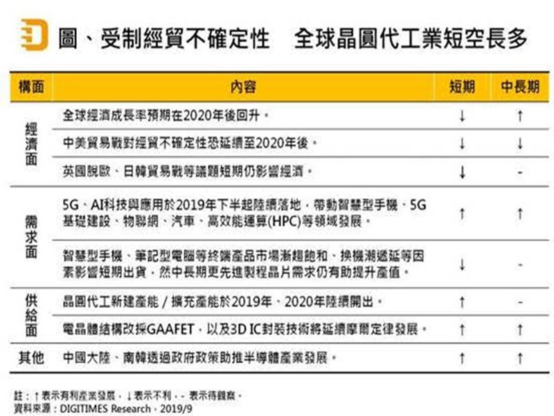 DIGITIMES Research：5G、AI帶動 2019~2024年全球晶圓代工產值CAGR可望達5.3%。（DIGITIMES Research提供）