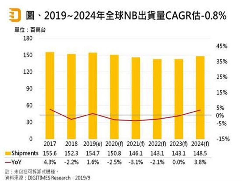 DIGITIMES Research：2019~2024年全球NB出貨CAGR將為負0.8% 貿易戰變化牽動市場榮枯。（DIGITIMES Research提供）