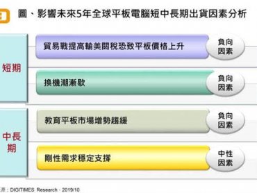 DIGITIMES Research：教育平板光環減弱且換機效應減緩 2024年全球平板電腦出貨力守1.2億台