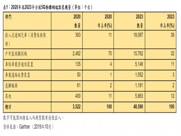 Gartner：戶外監視攝影機3年內成為5G物聯網解決方案最大市場 2023年連網汽車接棒