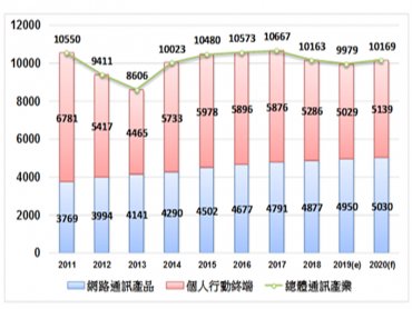 工研院估2020年台灣整體通訊產業產值達新台幣1.0169兆元