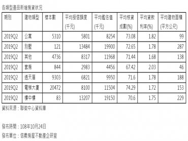 房貸利率下探  剩套房貸款利率超過2%
