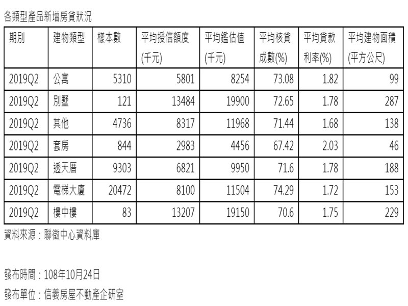 房貸利率下探  剩套房貸款利率超過2%。（信義房屋提供）