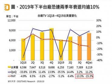 DIGITIMES Research：台廠4Q19 TV出貨將為822萬台 50吋以上佔比首超5成