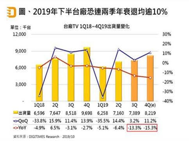 DIGITIMES Research：台廠4Q19 TV出貨將為822萬台 50吋以上佔比首超5成。（DIGITIMES Research提供）