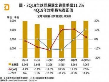 DIGITIMES Research：Q3全球伺服器出貨量季增11% Q4年增率可望轉正