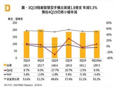 DIGITIMES Research：陸廠智慧型手機Q3出貨年減5.3% Q4恐較去年同期衰退