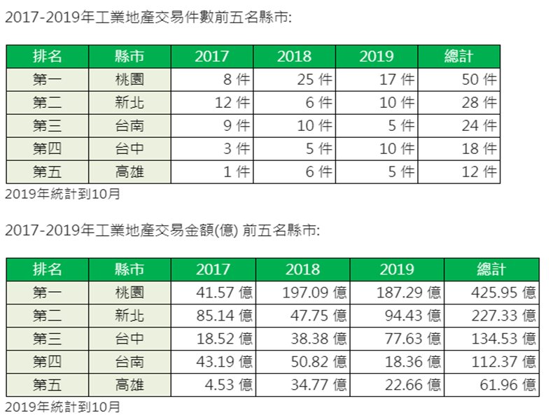 工業地產旺 帶動中南部交易發酵。（廠商提供）