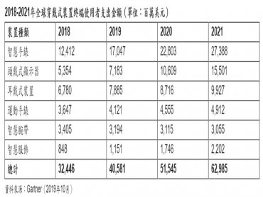 Gartner：2020年全球穿戴式裝置終端使用者支出可望達520億美元