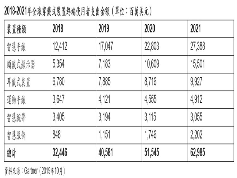 Gartner：2020年全球穿戴式裝置終端使用者支出可望達520億美元。（Gartner提供）