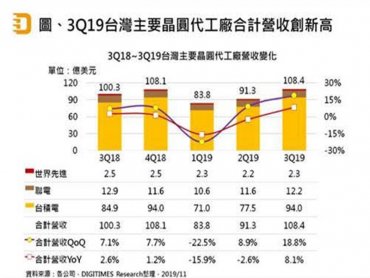 DIGITIMES Research：台灣晶圓代工業Q3營收創新高 全年台廠表現將優於全球