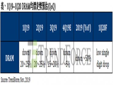 TrendForce：買方採購力道回溫，DRAM第四季合約價跌幅明顯收斂