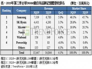 TrendForce：第3季DRAM提前備貨需求大增 產值季成長4%