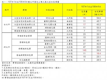 購屋族看過來 雙北市優良公寓大廈出爐 