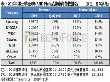 TrendForce：旺季前備貨需求回溫 Q3 NAND Flash廠商營收季增10%