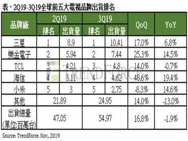 TrendForce：旺季拉抬第3季電視出貨季成長16.8% 惟全年仍將小幅衰退