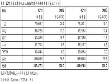 Gartner：2019年第三季全球智慧型手機需求疲軟 華為、三星、OPPO中低階組合策略奏效逆勢成長