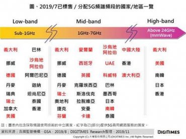DIGITIMES Research：5G毫米波市場有賴長期發展 高通加速推動市場規模化