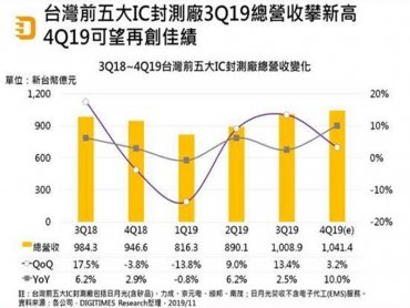 DIGITIMES Research：2019年下半年台灣IC封測廠業績因5G而暢旺 2020年可望續揚