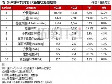 TrendForce：受惠旺季備貨需求及5G產品需求帶動 估Q4全球晶圓代工產值季增6%