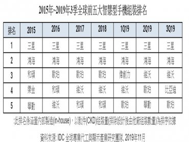 IDC：一線大廠向中低階市場擴張 Q3全球智慧手機產業集中度持續提高
