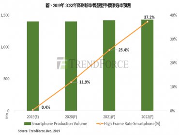 TrendForce：2020年DDI供貨吃緊隱憂浮現 TDDI朝更先進製程邁進