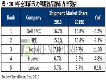 TrendForce：四大業者帶動 2020年伺服器出貨將成長2位數