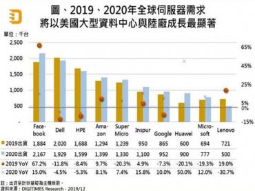 DIGITIMES Research：2020年全球伺服器出貨將恢復正成長