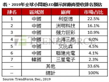 TrendForce：8K時代來臨 超小間距LED顯示屏2019~2023年CAGR達58%