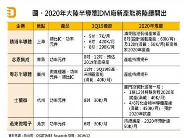 DIGITIMES Research：需求推升及政策支持帶動 2020年中國晶圓代工將進入14奈米世代