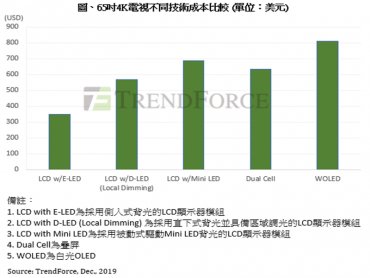 TrendForce：Mini LED背光高階電視產品競爭力提升 各廠競逐主動式驅動技術