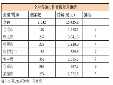 重劃區帶頭衝  2019年全台推案量破一兆五千億元