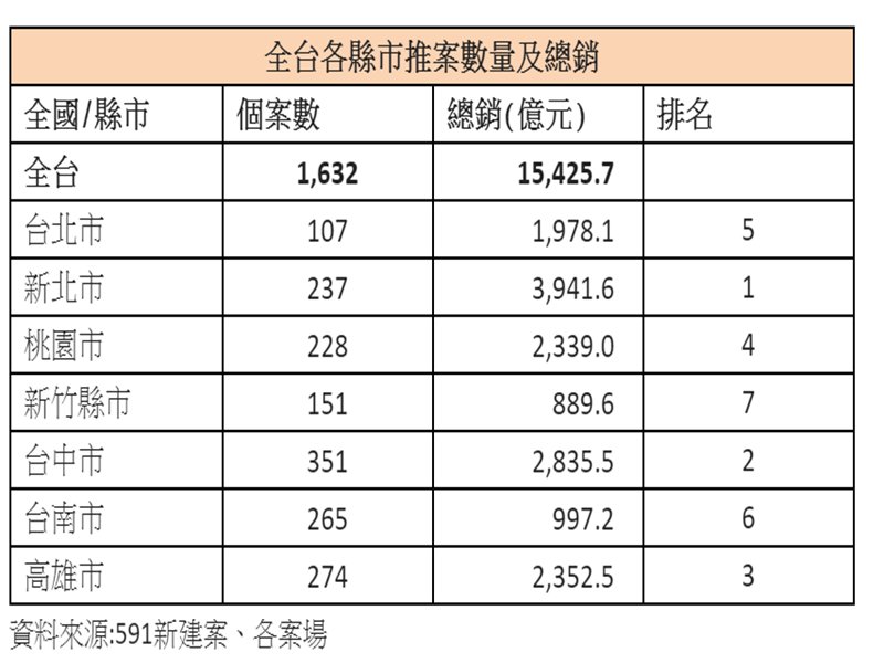重劃區帶頭衝  2019年全台推案量破一兆五千億元。（廠商提供）