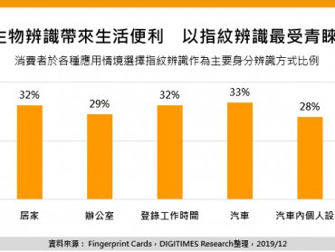 DIGITIMES Research：生物辨識技術多元 多辨識方案成手機採用趨勢