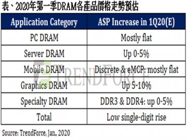 TrendForce：三星跳電事件激勵買方預期性補貨 Q1 DRAM合約價起漲