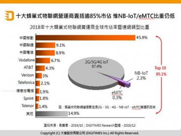 DIGITIMES Research：2019年蜂巢式物聯網成長亮眼 但有兩大隱憂