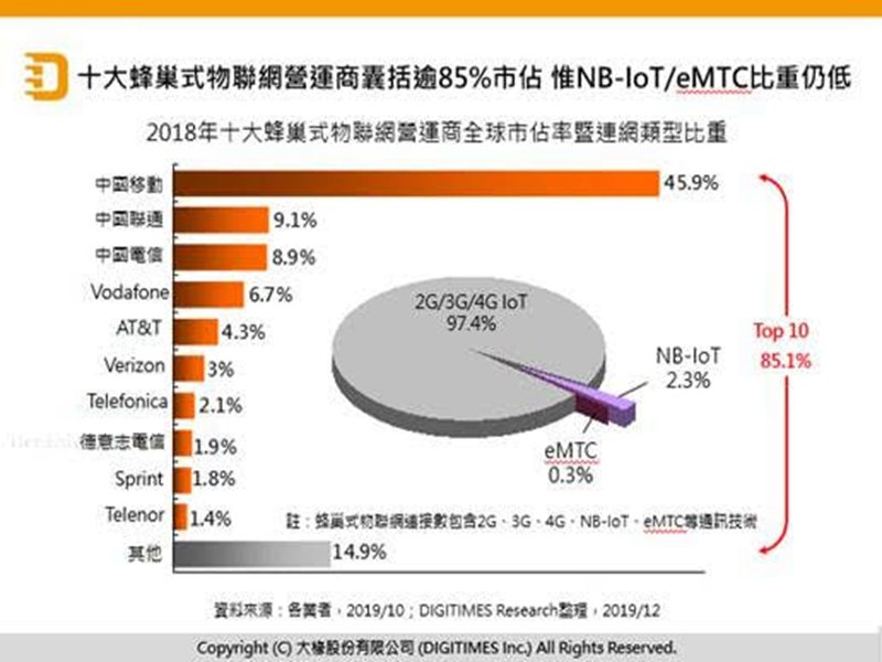 DIGITIMES Research：2019年蜂巢式物聯網成長亮眼 但有兩大隱憂。（DIGITIMES Research提供）