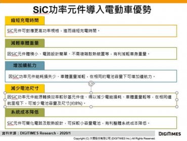 DIGITIMES Research：SiC導入電動車具多重優勢