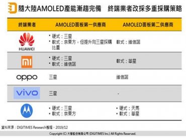 DIGITIMES Research：中國AMOLED業者2020年布局將改變面板廠與終端廠關係