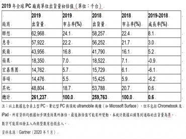 Gartner：2019年Q4全球PC出貨成長2.3% 全年增0.6% 7年來首度出現增長