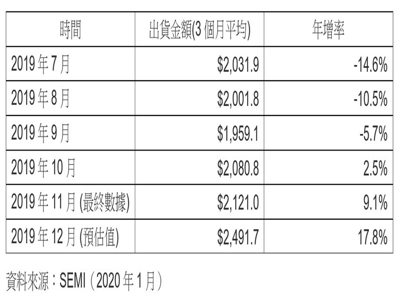 SEMI：2019年12月北美半導體設備出貨為24.9億美元。（SEMI提供）