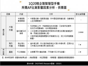 DIGITIMES Research：逢4G轉5G切換期 Q1陸企製智慧型手機AP出貨年減幅將達5%